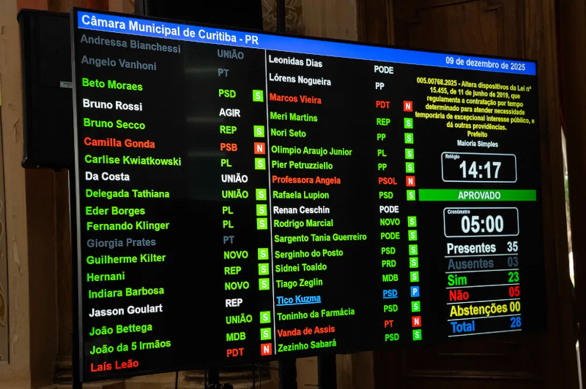 Revisão da Lei do PSS é aprovada em 1º turno na Câmara de Curitiba