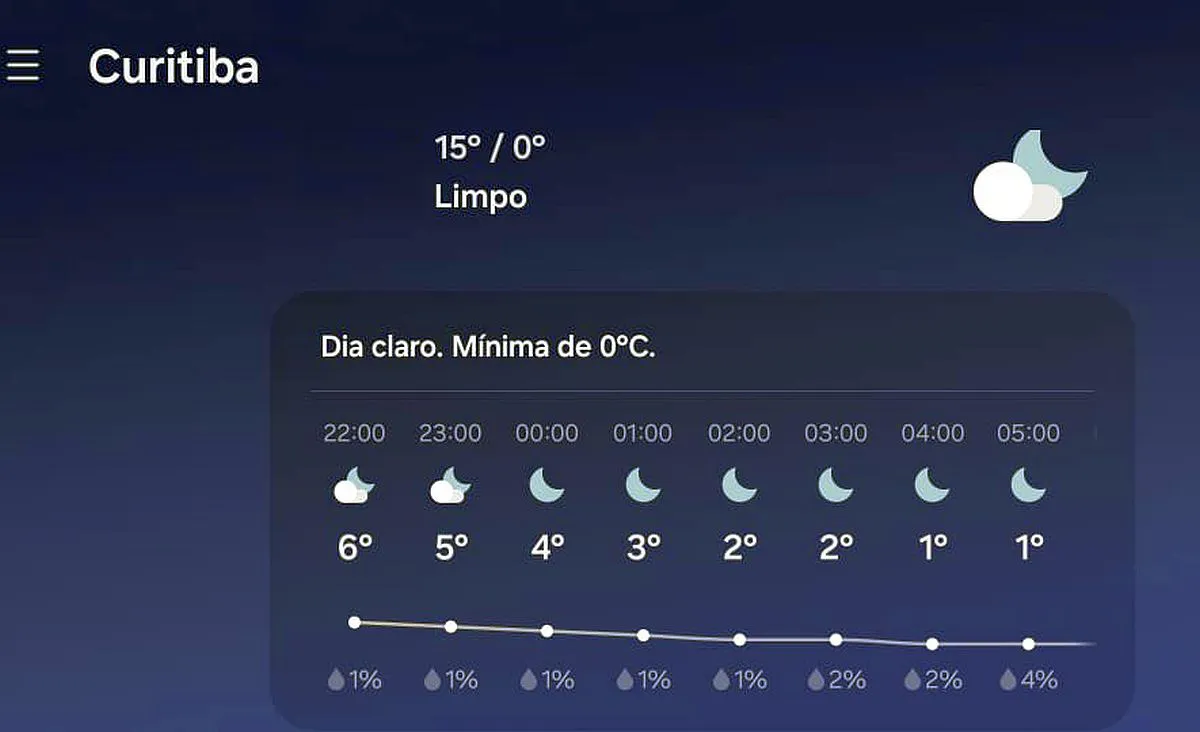 Imagem mostra um print screem de celular, mostrando a previsão do tempo para as próximas horas. As 4h Curitiba terá 2°C.