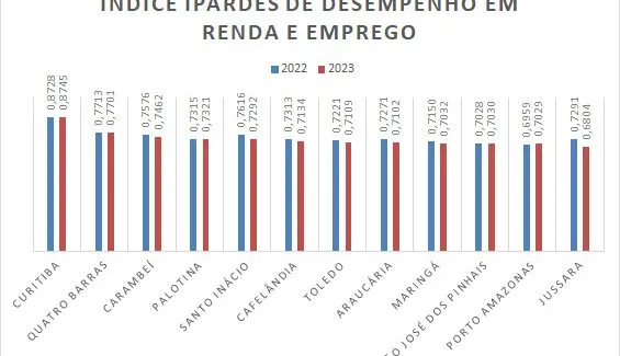 Curitiba lidera ranking de desempenho municipal do Paraná em 2023