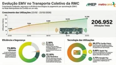 Metrocard supera 200 mil pagamentos por aproximação no transporte da Grande Curitiba em apenas um mês, consolidando o avanço do EMV na mobilidade urbana.