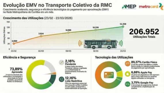 Pagamento por aproximação avança no transporte da Grande Curitiba e soma mais de 200 mil utilizações
