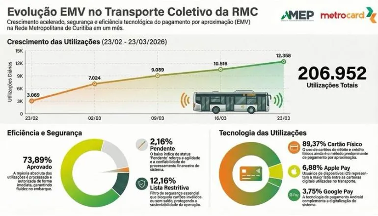 Metrocard supera 200 mil pagamentos por aproximação no transporte da Grande Curitiba em apenas um mês, consolidando o avanço do EMV na mobilidade urbana.