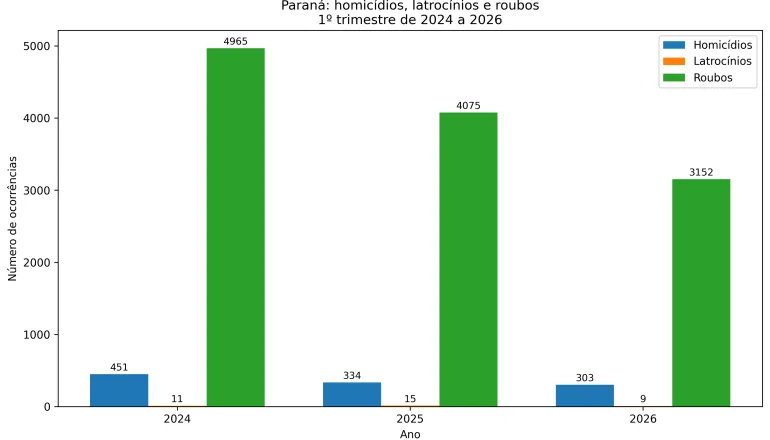 Dados da segurança pública mostram queda de homicídios, roubos e latrocínios no Paraná no primeiro trimestre de 2026.