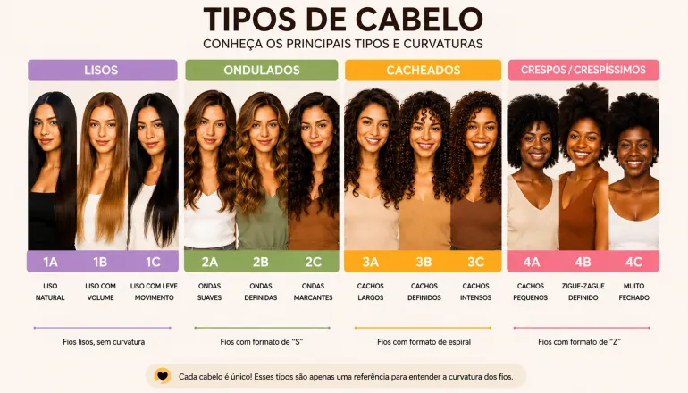 Diversidade de texturas e curvaturas mostra que cada tipo de cabelo possui necessidades específicas de cuidado, hidratação e finalização no dia a dia.