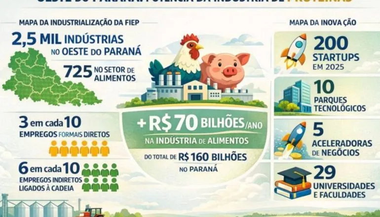 Oeste do Paraná: Potência da Indústria de Proteínas", destaca a força econômica e o ecossistema de inovação da região, que movimenta mais de R$ 70 bilhões por ano na indústria de alimentos, de um total de R$ 160 bilhões gerados em todo o estado do Paraná. Esse impacto é sustentado por um parque fabril de 2,5 mil indústrias no Oeste paranaense — sendo 725 delas voltadas especificamente ao setor alimentício —, o qual responde por uma expressiva geração de empregos, onde 3 em cada 10 postos de trabalho formais são diretos e 6 em cada 10 são indiretos e ligados à cadeia produtiva. Além da produção tradicional representada pelo setor de carnes e grãos, a região se consolida como um polo tecnológico por meio de seu "Mapa da Inovação", que projeta 200 startups para o ano de 2025 e conta com uma infraestrutura robusta composta por 10 parques tecnológicos, 5 aceleradoras de negócios e 29 universidades e faculdades.