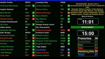 Imagem mostra painel de votação da Câmara com os votos de todos os vereadores