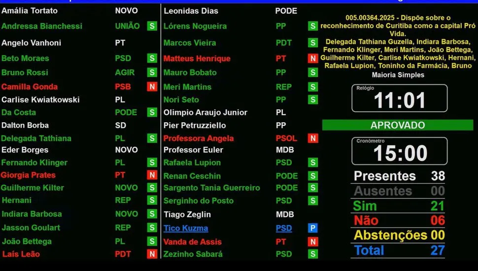 Imagem mostra painel de votação da Câmara com os votos de todos os vereadores