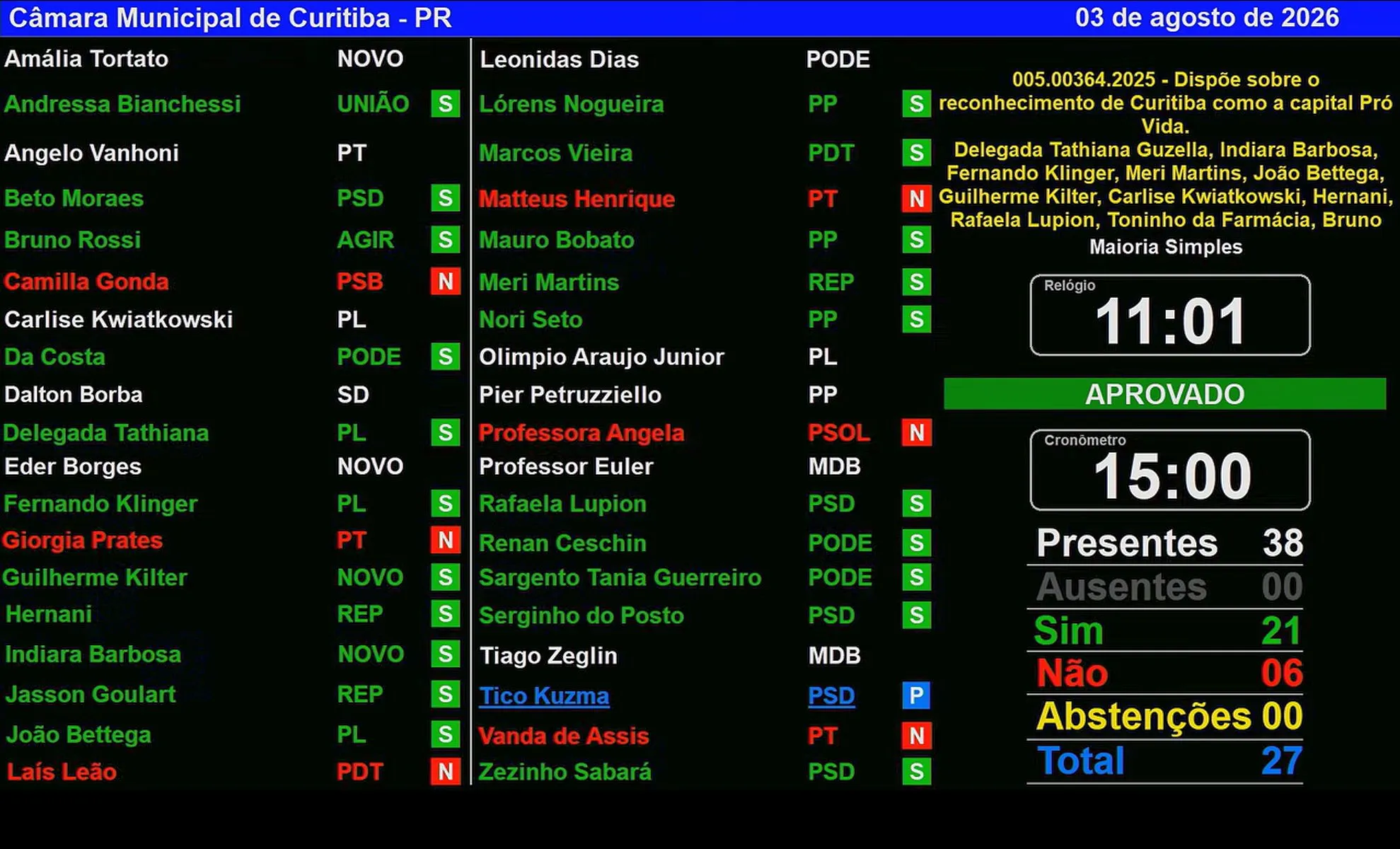 Imagem mostra painel de votação da Câmara com os votos de todos os vereadores