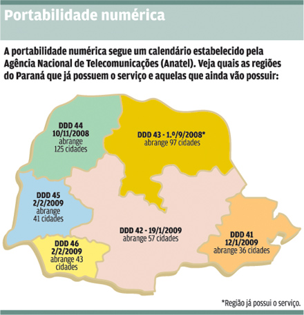 Paraná supera 7 mil pedidos de portabilidade numérica, Economia, Notícias