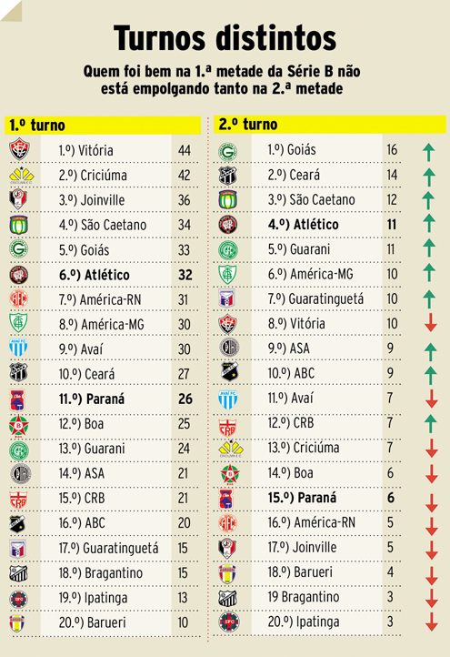 Tabela do Returno da Série B de 2019 (01/09) - Futebol Stats