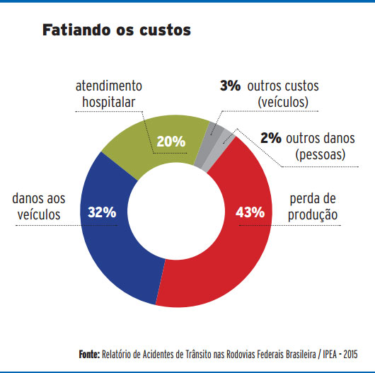 Quanto os acidentes custam. Infografia: Tribuna do Paraná