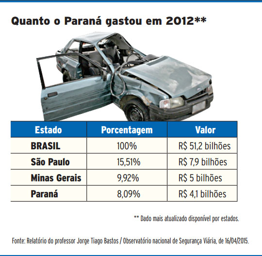 Quanto os acidentes custam. Infografia: Tribuna do Paraná