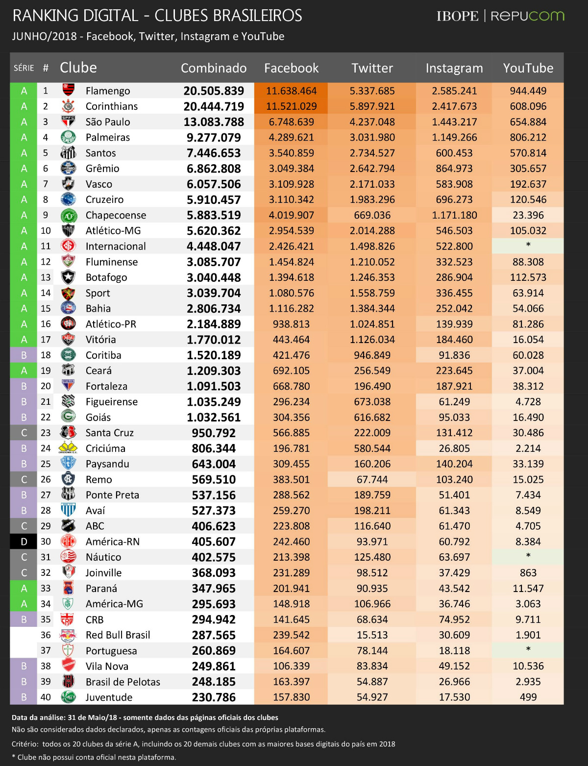 Foto: Divulgação/Ibope Repucom