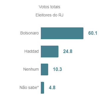 pesquisa-rio-de-janeiro