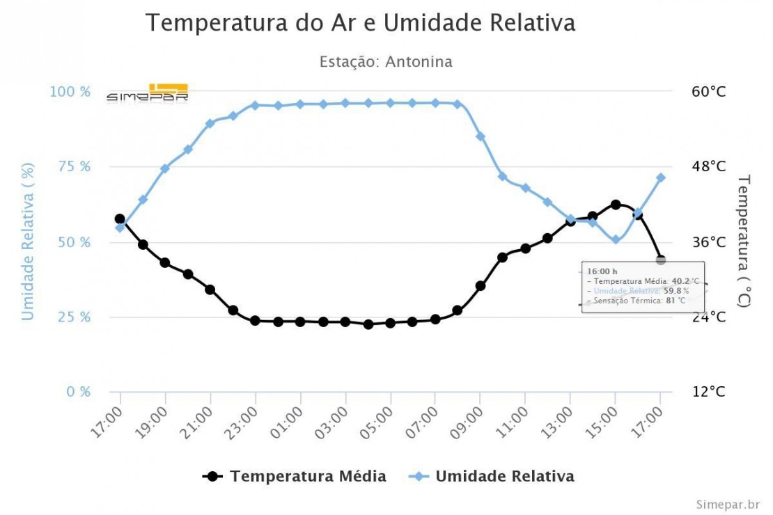 Gráfico mostra variações de temperatura e umidade relativa, com destaque para a temperatura aparente das 16 horas desta terça. Imagem: Reprodução/Simepar