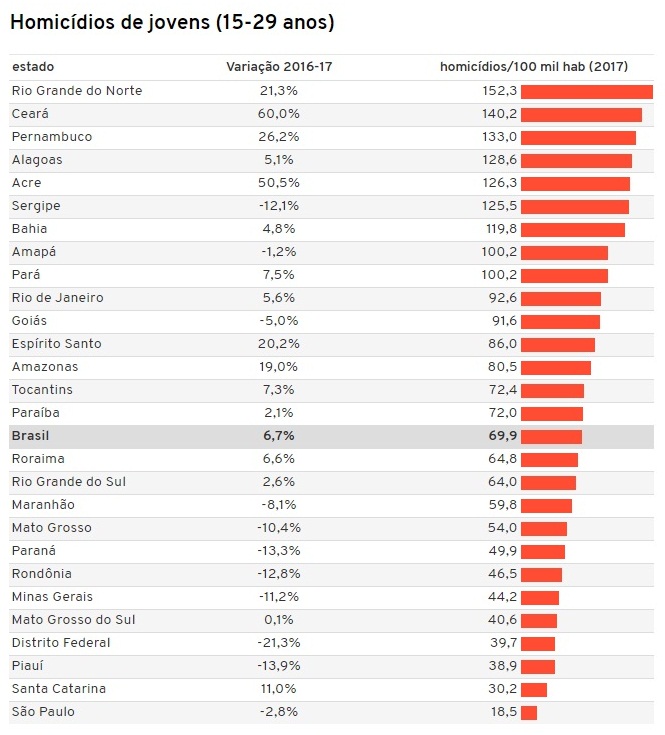 morte-jovens-brasil1