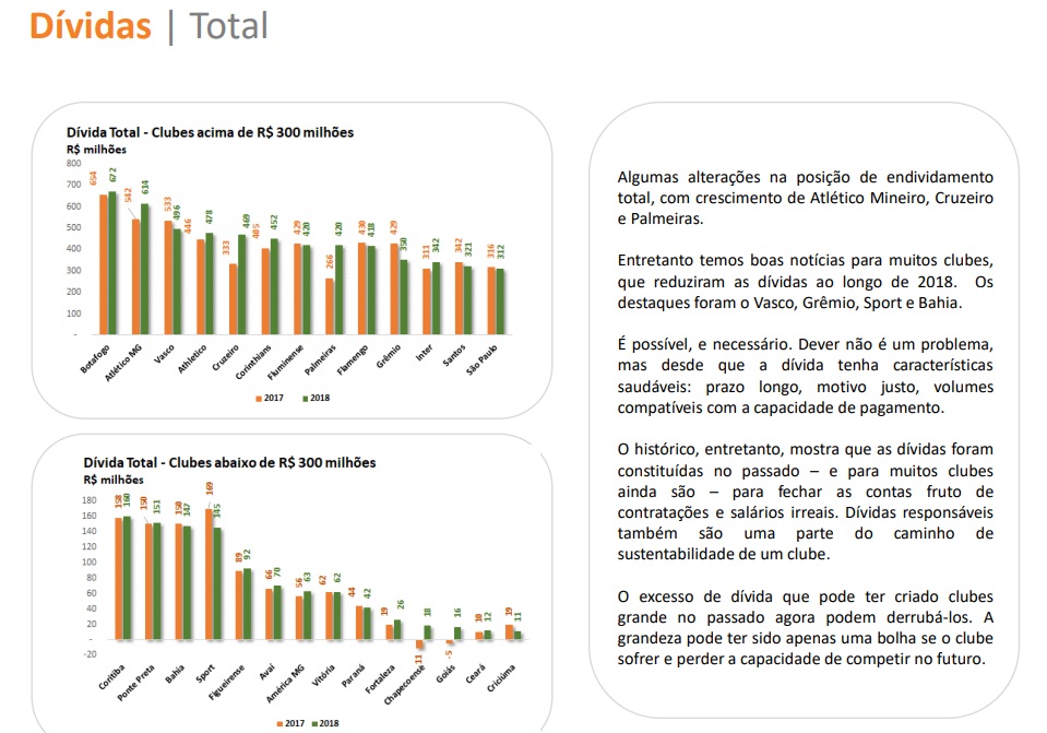Estudo mostra levantamento das dívidas dos clubes brasileiros. Foto: Reprodução