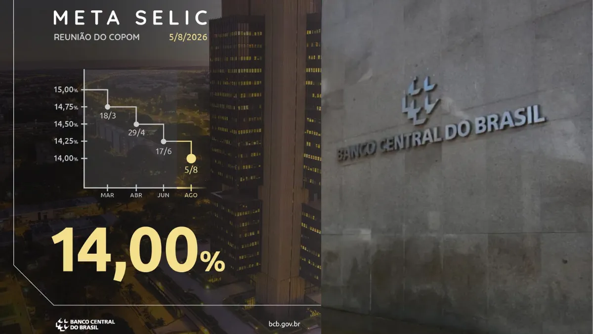 Selic cai para 14% ao ano: o que muda para quem investe, financia e empreende?