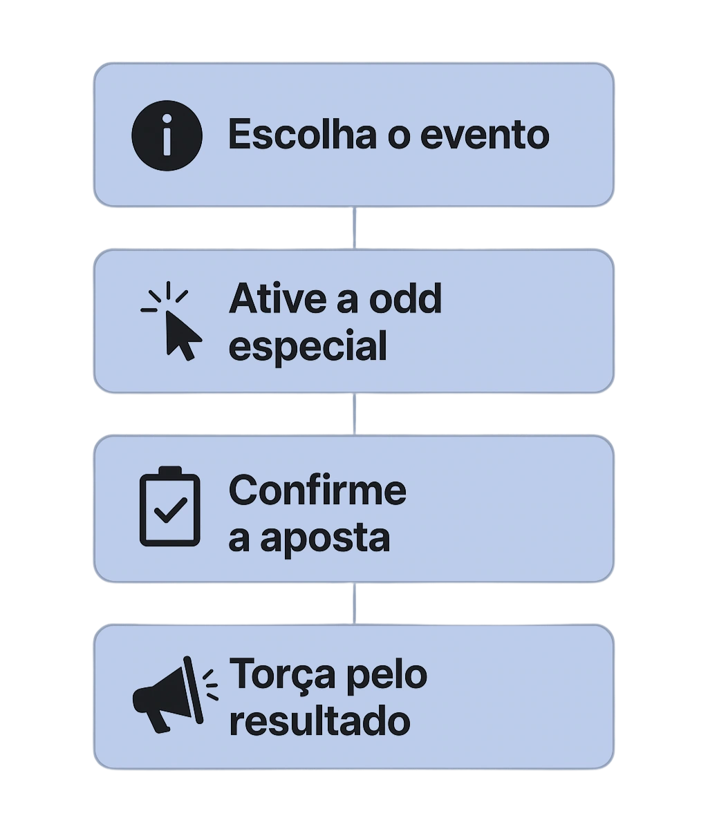 Processo para apostar com Super Odds em resultado final e outros mercados
