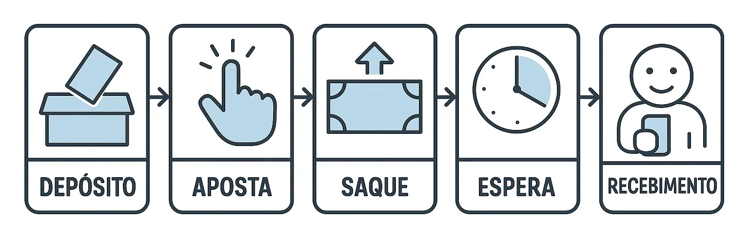 Processo completo numa casa de apostas, do depósito ao saque