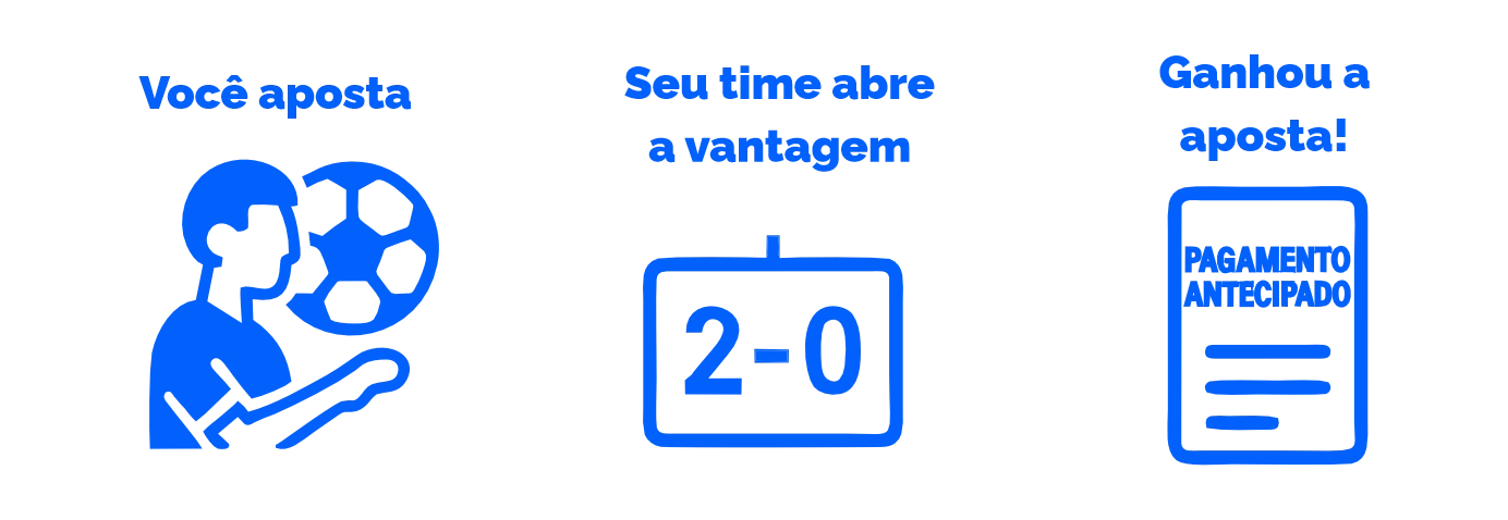 Como funciona o Pagamento Antecipado